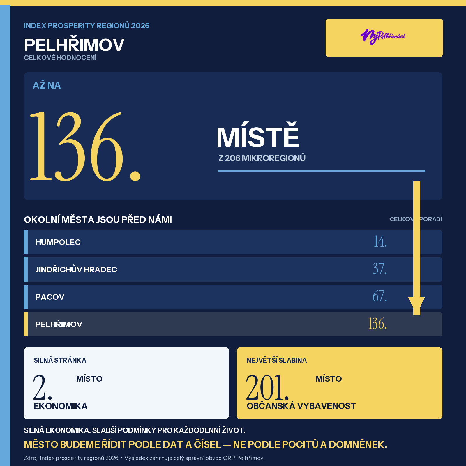 Grafika: Pelhřimov na 136. místě Indexu prosperity 2026, srovnání s okolními městy